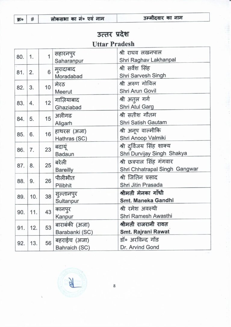 BJP Candidates 5th list